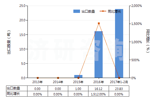 2013-2017年2月中國(guó)粗甘油,甘油水及甘油堿液(HS15200000)出口量及增速統(tǒng)計(jì)